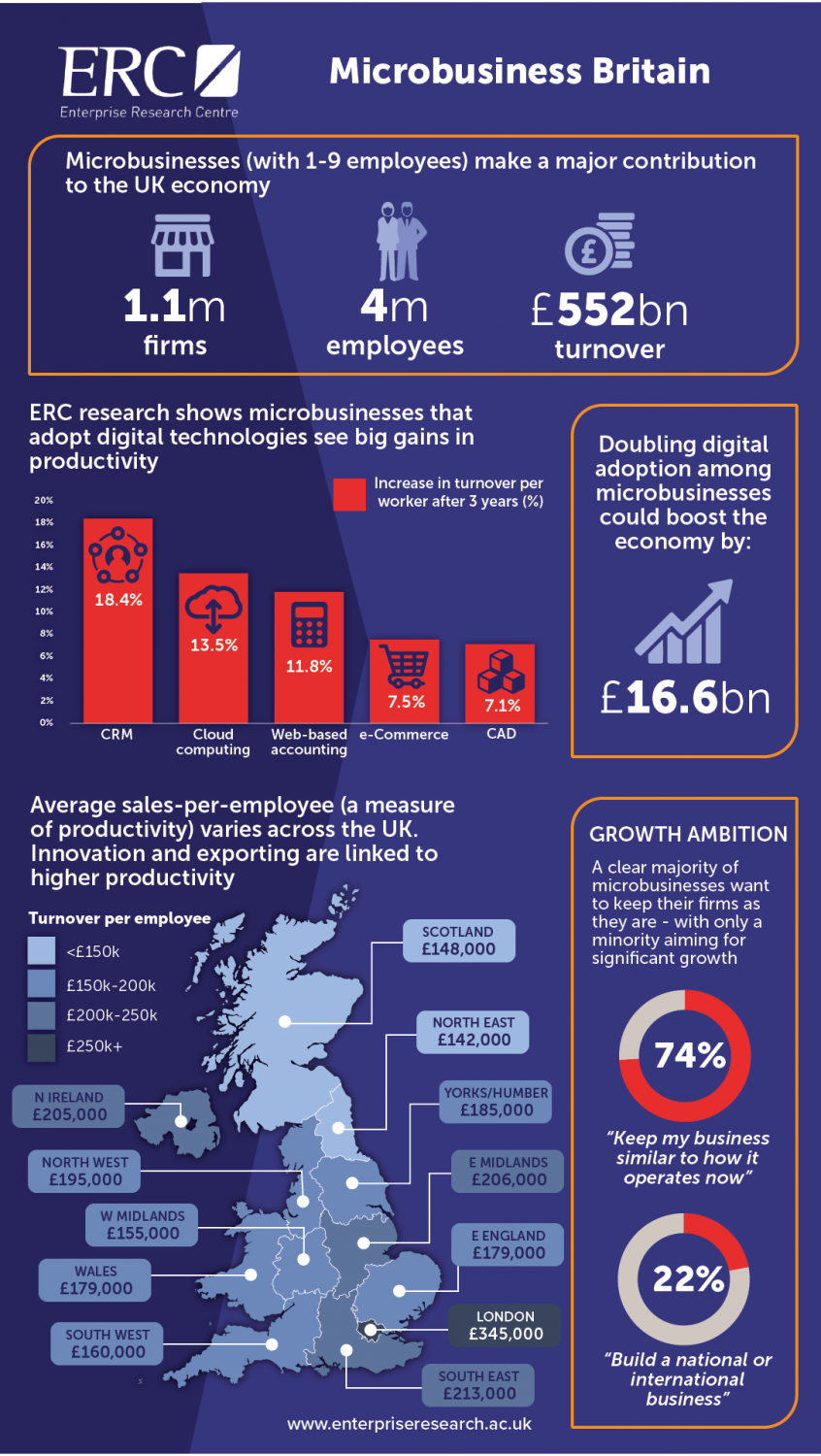 Microbusiness Britain Infographic - Enterprise Research Centre